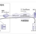 「ホワイトオフィス」IP接続サービスイメージ