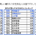 理想の瞳をもつ女性有名人、1位は男女とも「竹内結子」だが、以下は男女差も