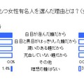 「竹内結子」選択者も「綾瀬はるか」選択者も「白目が澄んでいる」を理由のトップに挙げた