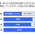 目の紫外線対策、女性も8割近くが「何も対策していない」という結果に