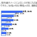 紫外線ダメージも「目」と回答する人は低い数字に