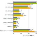 有料アプリのダウンロード経験