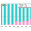 「ミラーレス一眼のアクセスシェアの推移」（カカクコム調べ）