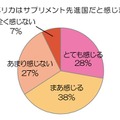 アメリカはサプリメント先進国だと感じますか？