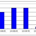 iPadのビジネス利用導入時期