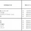 効果検証内容の分類と比率の増減