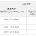 提供回線と設定速度