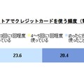 コンビニでクレジットカードを使う頻度（電子マネーは除く）