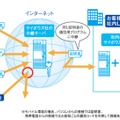 「サイボウズ リモートサービス」の仕組み