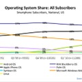 スマートフォンユーザー全体の各OS所有率