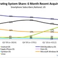 過去6ヵ月のスマートフォン購入者の所有OS