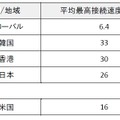 世界各国の平均最高接続速度