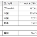 ユニークIPアドレス数