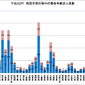 都道府県別熱中症傷病者搬送人員数