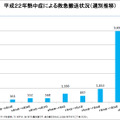 熱中症による救急搬送状況（週別推移）