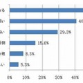 ウイルス対策ソフトを使っていて、不満な点