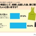 出産後、妻に専業主婦になって欲しいと思いますか？