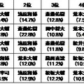 甲子園のスター選手（自由回答）：年代別表