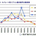 セパレート型エアコン週次販売台数推移