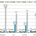 ソーシャルメディアの運用期間