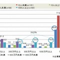 ソーシャルメディアに関連した予算