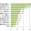 Twitter企業アカウント活用上の課題（複数回答）