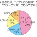 あなたは、”ヒアルロン酸派”と”コラーゲン派”どちらですか？