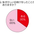 恥ずかしい日焼けをしたことがありますか？