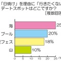 「日焼け」を理由に「行きたくない」デートスポットはどこですか？（複数回答）