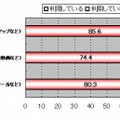 具体的なクラウドサービスの利用率（n=696）