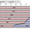 動画サービスの利用率（n=696）