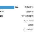 今後の3年間で自社に大きな影響を与える外部要因