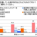 この夏計画している海外旅行はどのようなものですか？（複数回答）