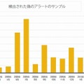 2009年の第3四半期にピークだった偽のセキュリティ ソフトウェア