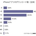 iPhoneアプリのダウンロード数