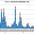 都道府県別の熱中症で救急搬送された人の数。8月2日以降の週で大阪、新潟が多かったことがわかる