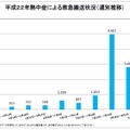 週別推移では4連続猛暑日を記録した7月19日から25日の週に次ぐ搬送数となっている