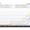 「ソニーの3D BRAVIAでHX900シリーズとHX800シリーズのアクセス数推移」（カカクコム調べ）