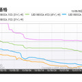 「LED REGZA 42Z1の最安価格の推移」（カカクコム調べ）