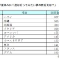 あなたが夏休みに一度は行ってみたい夢の旅行先は？