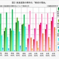 高速道路の無料化「賛成の理由」