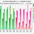 無料化実験後の無料となった高速道路の利用状況