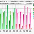 普段利用している高速道路の無料化による車を利用する機会について