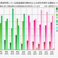 普段利用している高速道路の無料化による車を利用する機会について