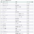 日本マクドナルドのモバイルサイト価値は約137億円――日本ブランド戦略研究所調べ