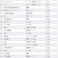 日本マクドナルドのモバイルサイト価値は約137億円――日本ブランド戦略研究所調べ