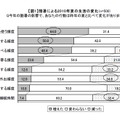 今年の酷暑の影響で、あなたの行動は昨年の夏と比べて変化がありましたか？