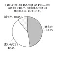 昨年と比較して、今年の夏の「出費」は増えましたか、減りましたか？