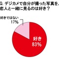 デジカメで自分が撮った写真を、恋人と一緒に見るのは好き？