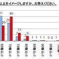 “老後”という言葉は何歳以上をイメージしますか？